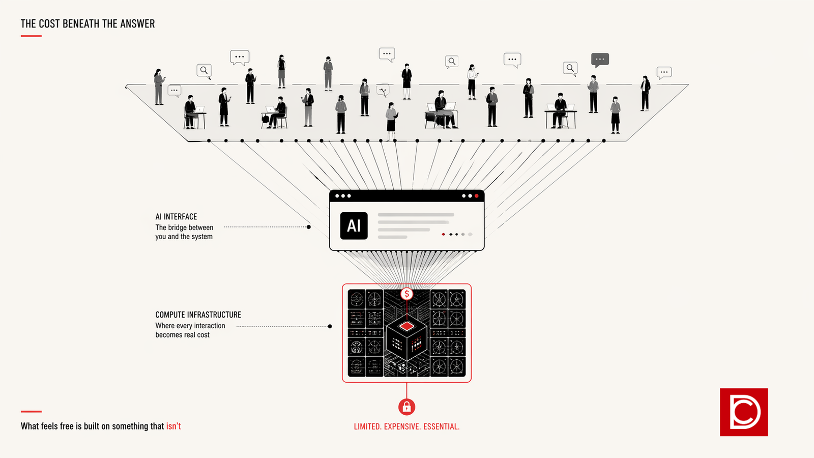AI economics illustration showing inverted triangle with user layer at top and compute cost at bottom