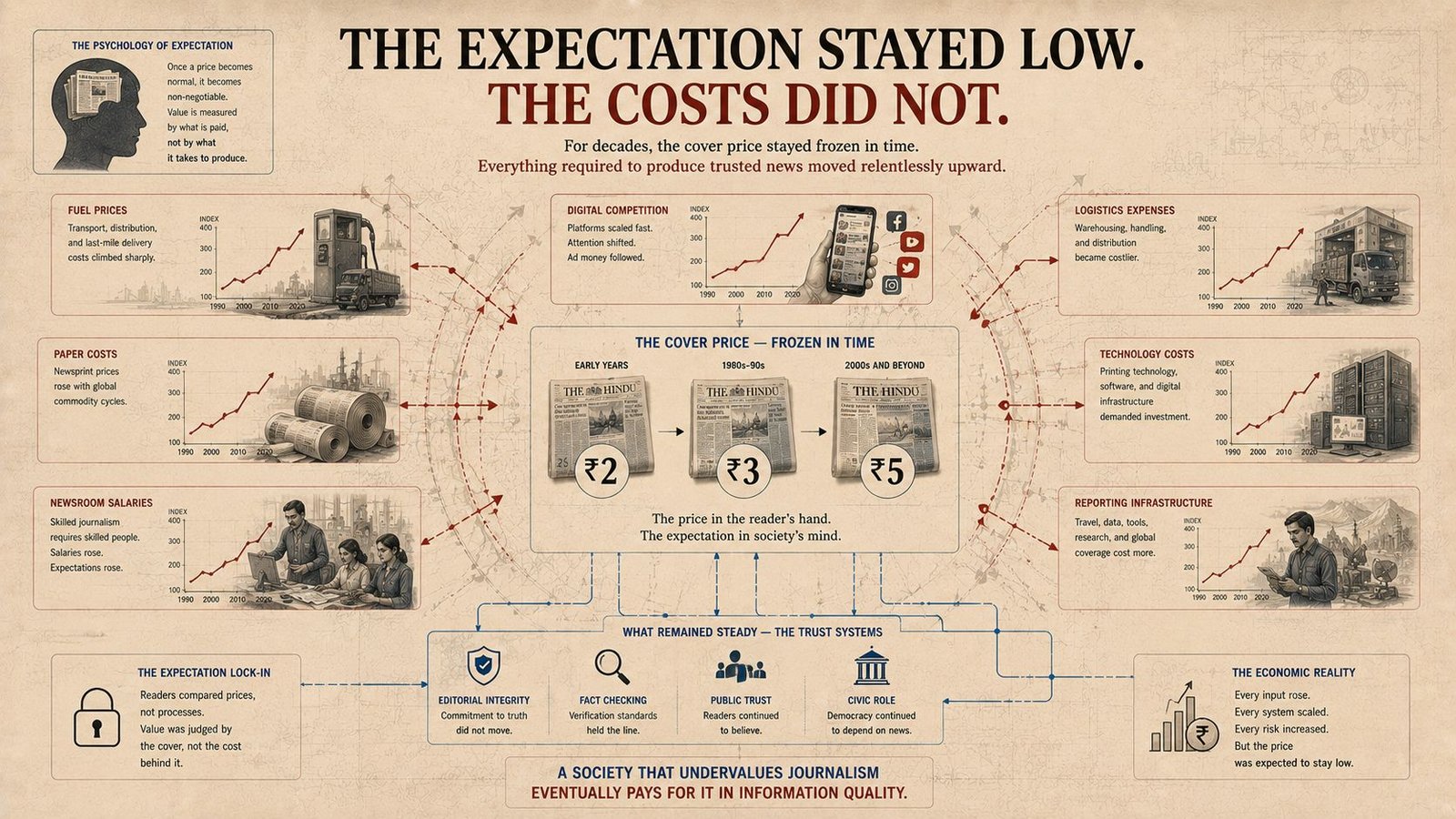 Frozen newspaper price versus rising economy